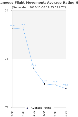 Average rating history