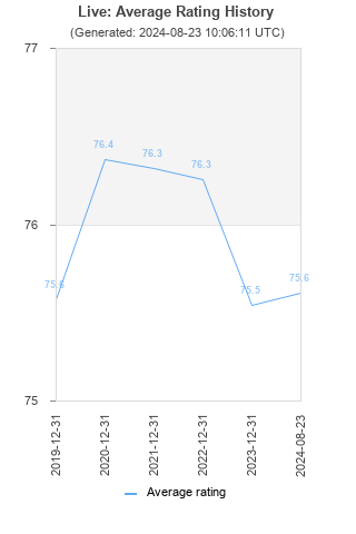 Average rating history