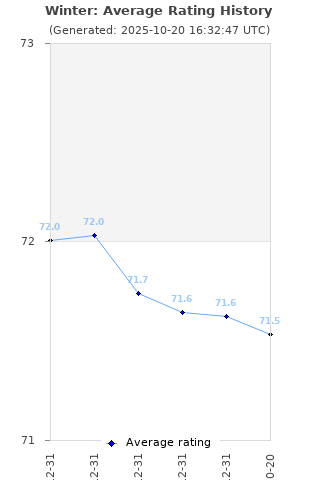 Average rating history