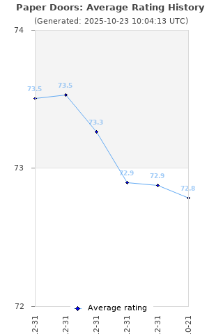 Average rating history