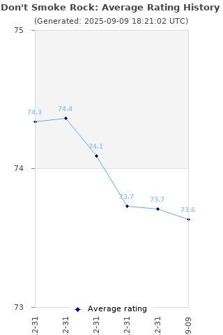 Average rating history