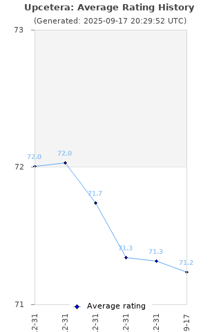 Average rating history