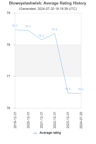 Average rating history