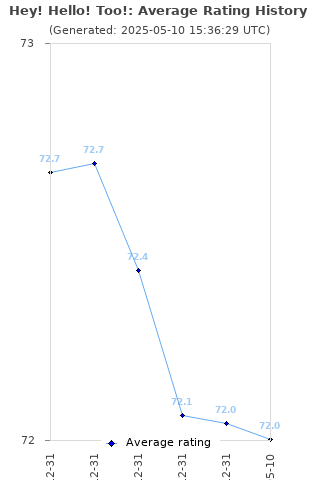 Average rating history