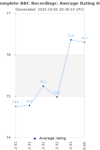 Average rating history