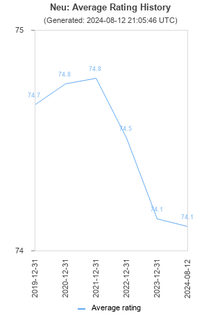 Average rating history