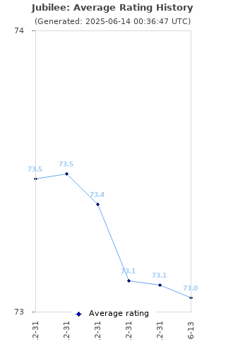 Average rating history