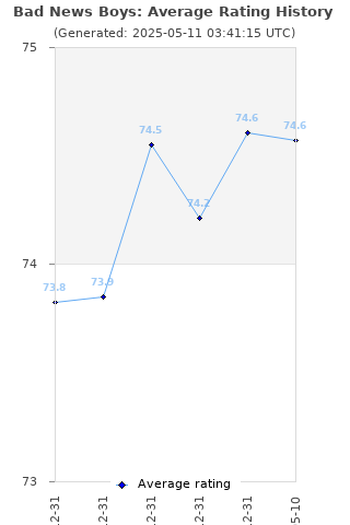 Average rating history