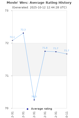 Average rating history
