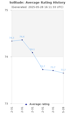 Average rating history