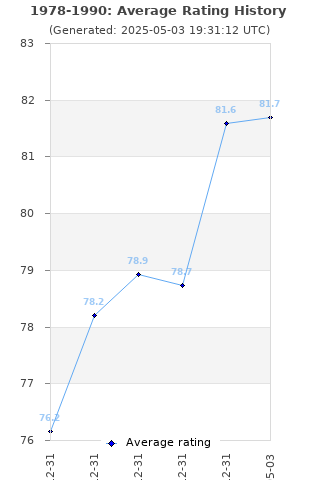 Average rating history