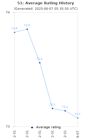 Average rating history