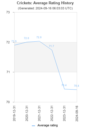 Average rating history