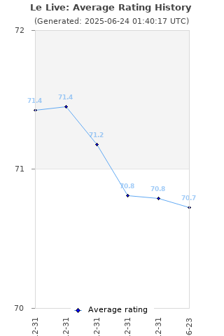 Average rating history