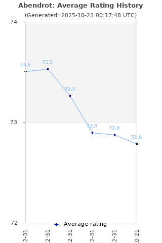 Average rating history