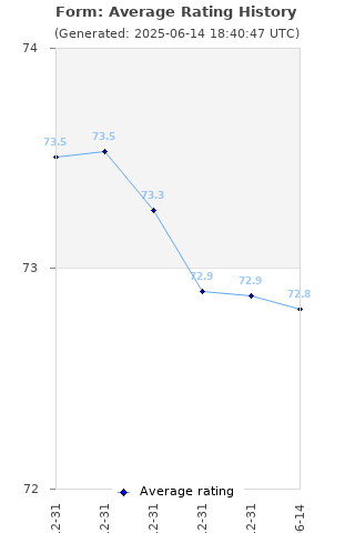 Average rating history