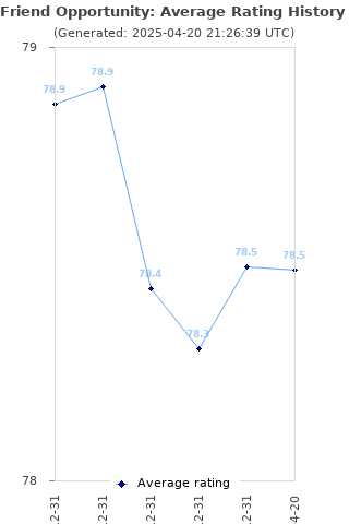 Average rating history