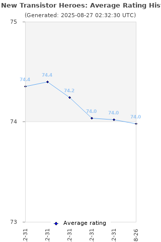 Average rating history