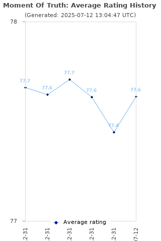 Average rating history