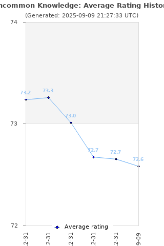Average rating history