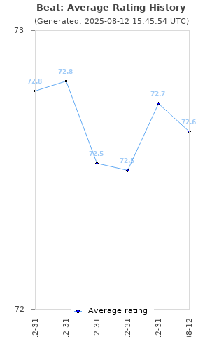 Average rating history