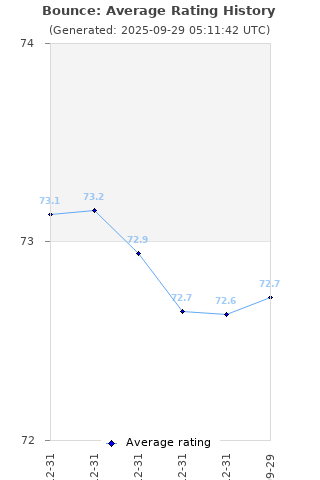 Average rating history