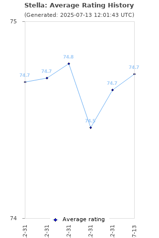 Average rating history