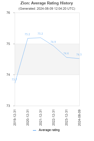 Average rating history