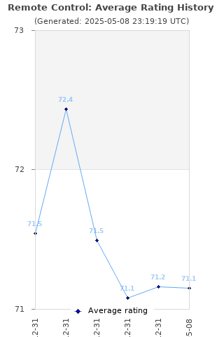 Average rating history