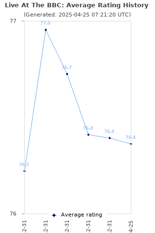 Average rating history