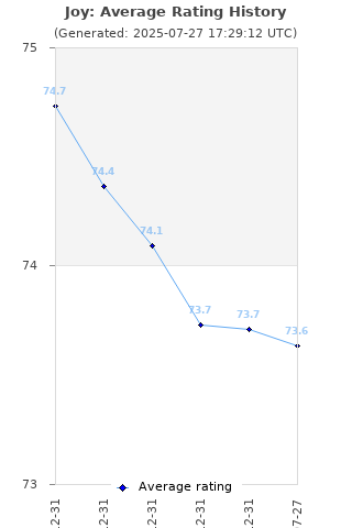 Average rating history