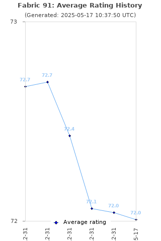 Average rating history