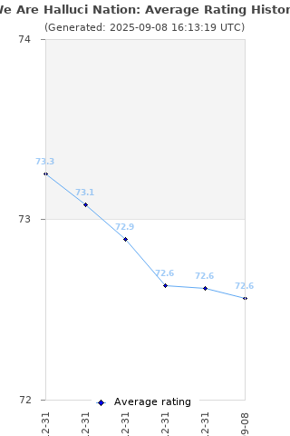 Average rating history