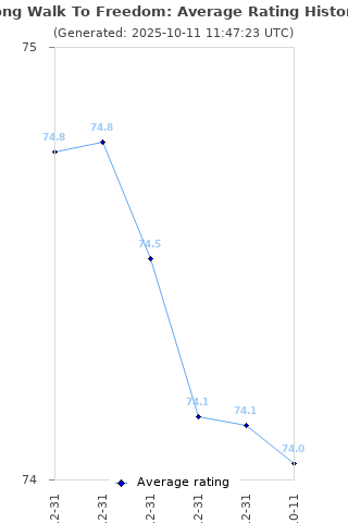 Average rating history