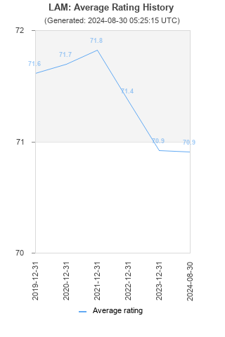 Average rating history