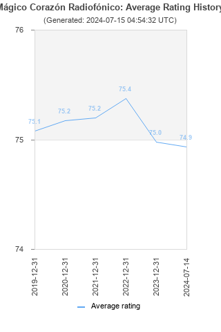 Average rating history