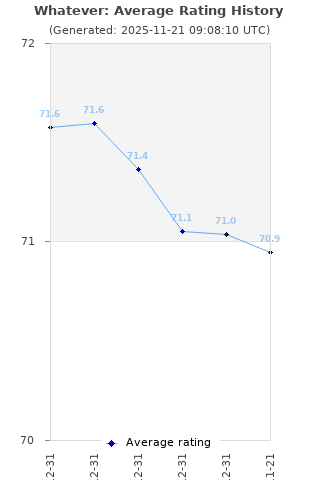 Average rating history