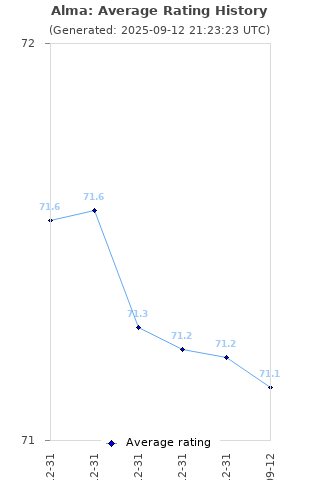 Average rating history