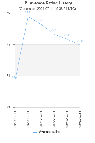 Average rating history