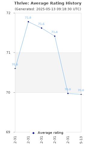 Average rating history