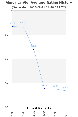 Average rating history