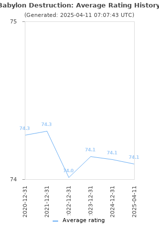 Average rating history