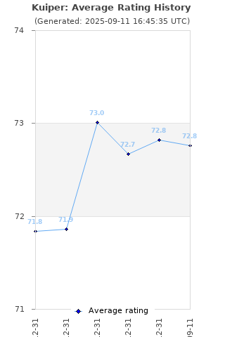 Average rating history