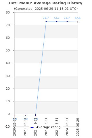 Average rating history