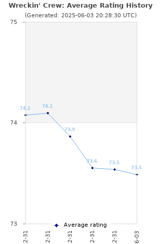 Average rating history