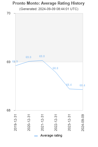 Average rating history