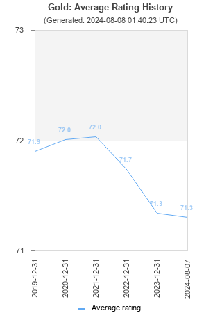 Average rating history