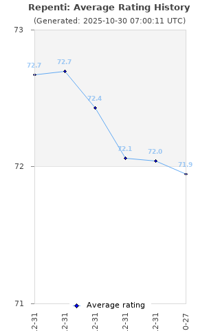 Average rating history