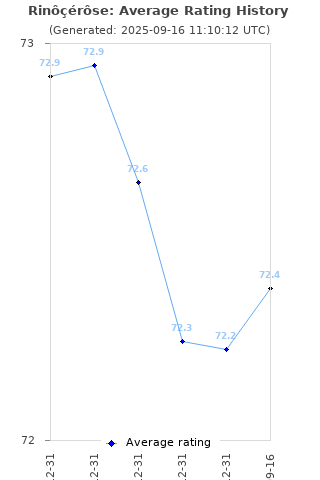 Average rating history