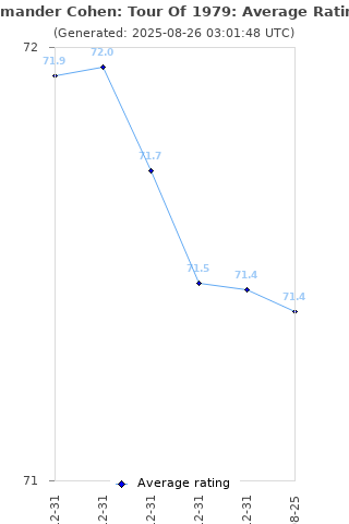 Average rating history